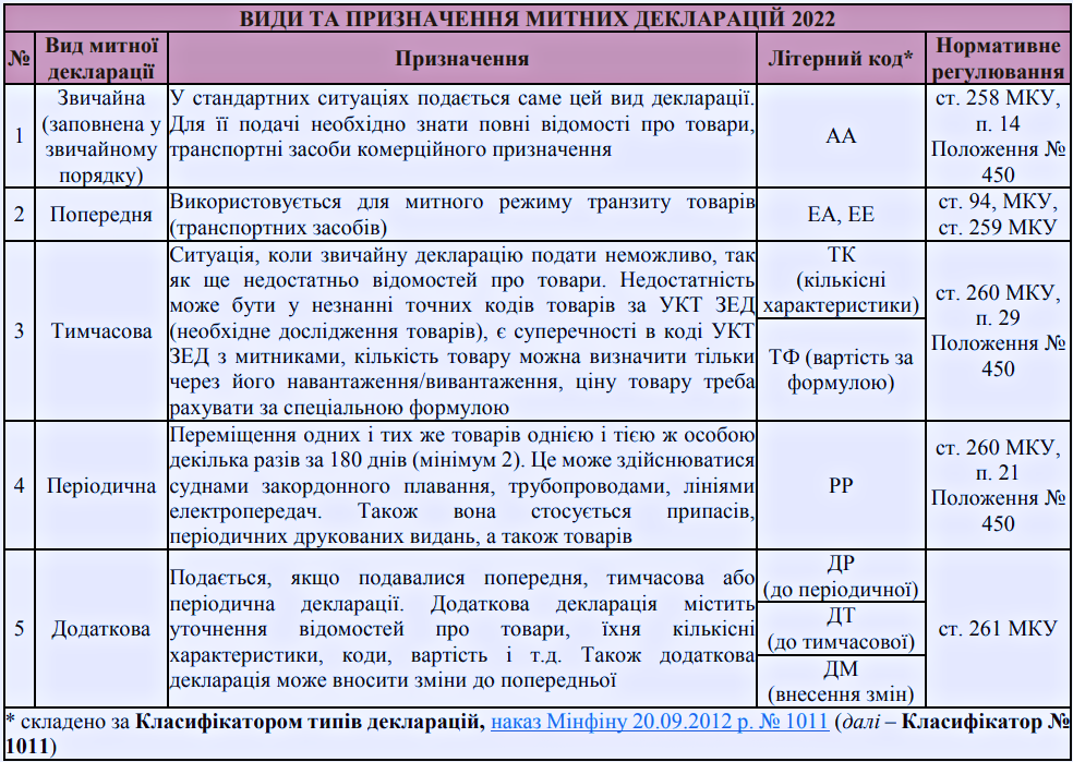 Митна декларація